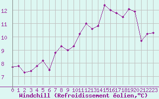 Courbe du refroidissement olien pour Lorient (56)