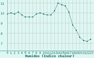 Courbe de l'humidex pour Capelle aan den Ijssel (NL)