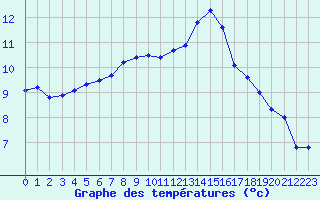 Courbe de tempratures pour Neuville-de-Poitou (86)