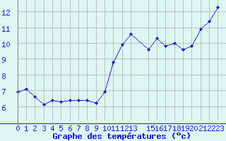 Courbe de tempratures pour Saint-Igneuc (22)