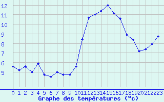 Courbe de tempratures pour Dinard (35)
