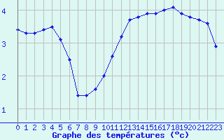 Courbe de tempratures pour Mont-Aigoual (30)