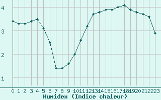 Courbe de l'humidex pour Mont-Aigoual (30)