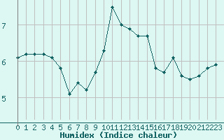 Courbe de l'humidex pour Montlimar (26)