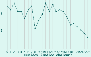 Courbe de l'humidex pour Ile de Groix (56)