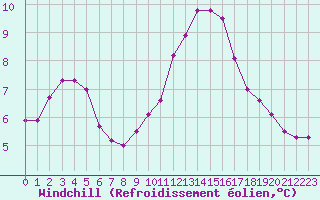 Courbe du refroidissement olien pour Pordic (22)