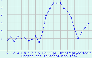 Courbe de tempratures pour Quimper (29)