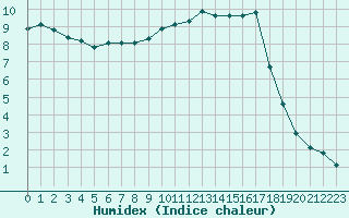 Courbe de l'humidex pour La Lande-sur-Eure (61)