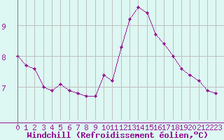 Courbe du refroidissement olien pour Xertigny-Moyenpal (88)