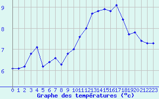 Courbe de tempratures pour La Ville-Dieu-du-Temple Les Cloutiers (82)
