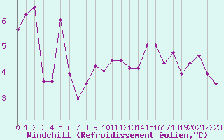 Courbe du refroidissement olien pour Cap Bar (66)