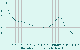 Courbe de l'humidex pour Potes / Torre del Infantado (Esp)