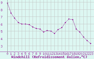 Courbe du refroidissement olien pour Potes / Torre del Infantado (Esp)