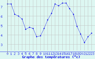 Courbe de tempratures pour Sgur-le-Chteau (19)