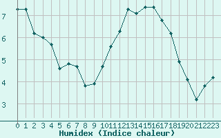 Courbe de l'humidex pour Sgur-le-Chteau (19)