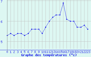 Courbe de tempratures pour Gros-Rderching (57)