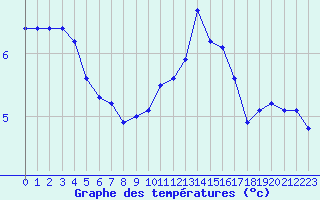 Courbe de tempratures pour Langres (52) 