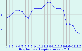 Courbe de tempratures pour Sgur-le-Chteau (19)