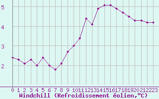 Courbe du refroidissement olien pour Vernouillet (78)