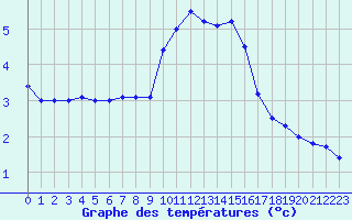 Courbe de tempratures pour Carpentras (84)