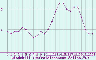 Courbe du refroidissement olien pour Bonnecombe - Les Salces (48)