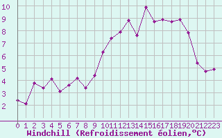 Courbe du refroidissement olien pour Biarritz (64)
