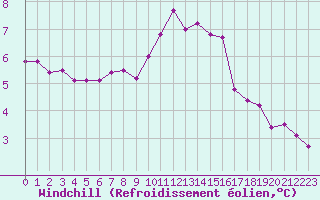 Courbe du refroidissement olien pour Blois (41)