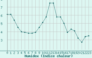 Courbe de l'humidex pour Grimentz (Sw)