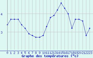 Courbe de tempratures pour Herhet (Be)