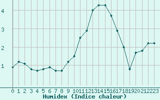 Courbe de l'humidex pour Annecy (74)