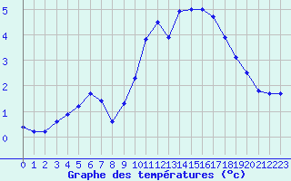 Courbe de tempratures pour Embrun (05)
