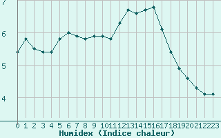 Courbe de l'humidex pour Tauxigny (37)