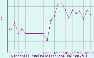 Courbe du refroidissement olien pour Nostang (56)
