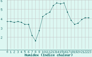 Courbe de l'humidex pour Brigueuil (16)