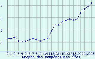 Courbe de tempratures pour Sausseuzemare-en-Caux (76)