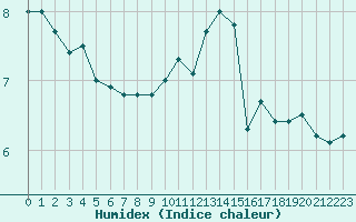 Courbe de l'humidex pour Dieppe (76)