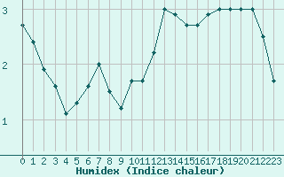 Courbe de l'humidex pour Villacoublay (78)