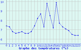 Courbe de tempratures pour Col de Porte - Nivose (38)