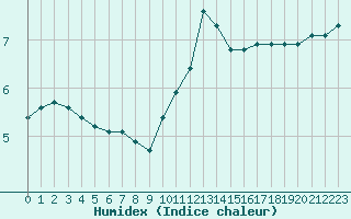 Courbe de l'humidex pour Vernouillet (78)