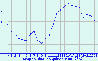 Courbe de tempratures pour Auxerre-Perrigny (89)