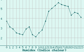 Courbe de l'humidex pour Auxerre-Perrigny (89)