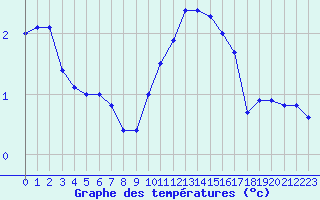 Courbe de tempratures pour Langres (52) 