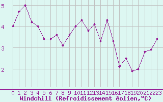 Courbe du refroidissement olien pour Lons-le-Saunier (39)