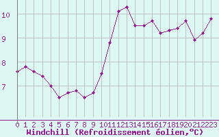 Courbe du refroidissement olien pour Luc-sur-Orbieu (11)