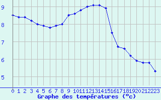 Courbe de tempratures pour Ploudalmezeau (29)