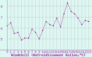 Courbe du refroidissement olien pour Pirou (50)