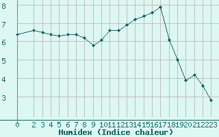 Courbe de l'humidex pour Bourges (18)