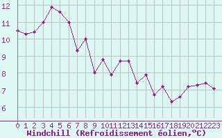 Courbe du refroidissement olien pour Brive-Laroche (19)