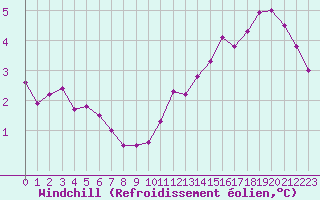 Courbe du refroidissement olien pour Sorcy-Bauthmont (08)