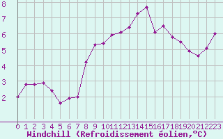 Courbe du refroidissement olien pour Cherbourg (50)